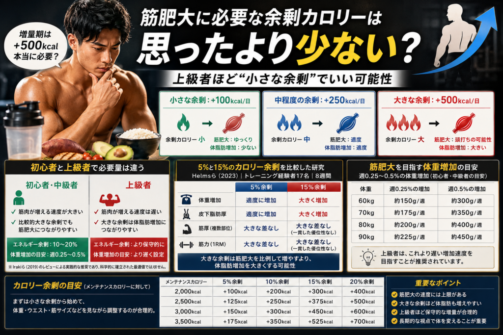 筋肥大に必要な余剰カロリーと適切な体重増加速度を解説