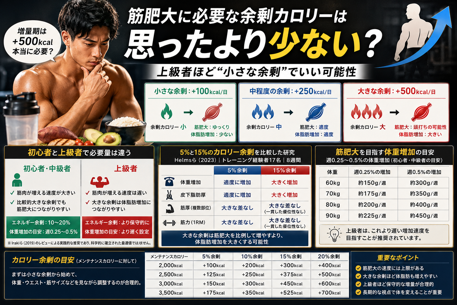 筋肥大に必要な余剰カロリーと適切な体重増加速度を解説